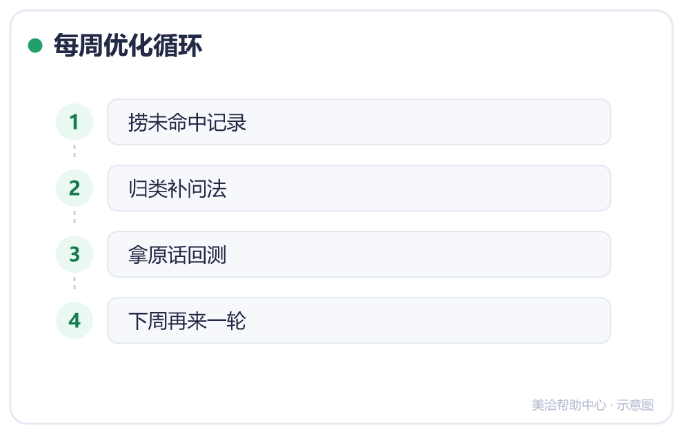 每周优化循环