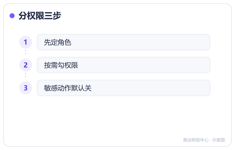 分权限三步