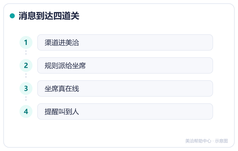 消息到达四道关