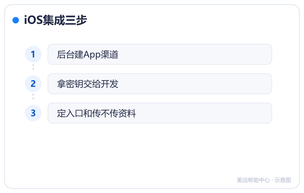 iOS集成三步