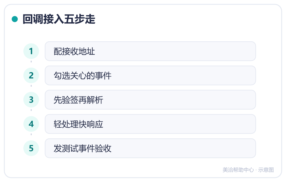 回调接入五步走