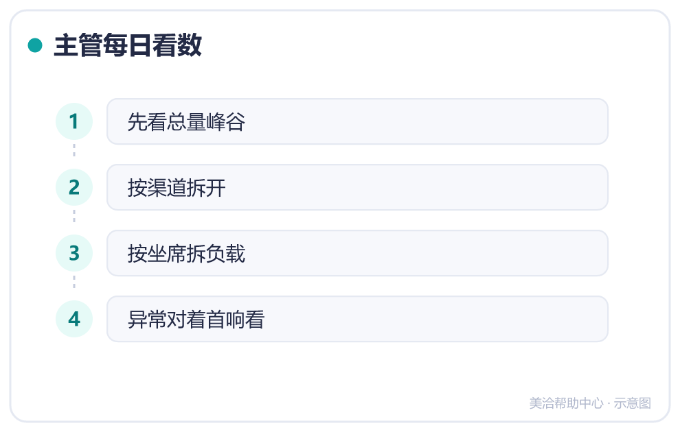 主管每日看数
