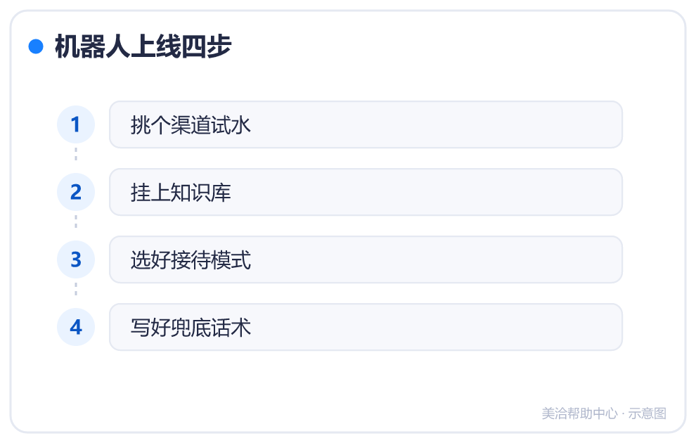 机器人上线四步