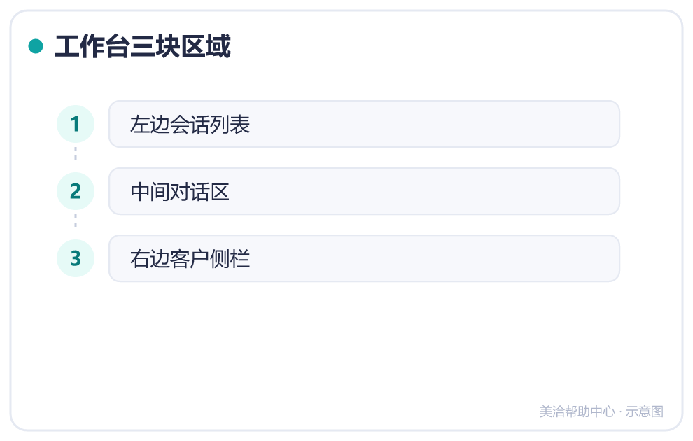 工作台三块区域