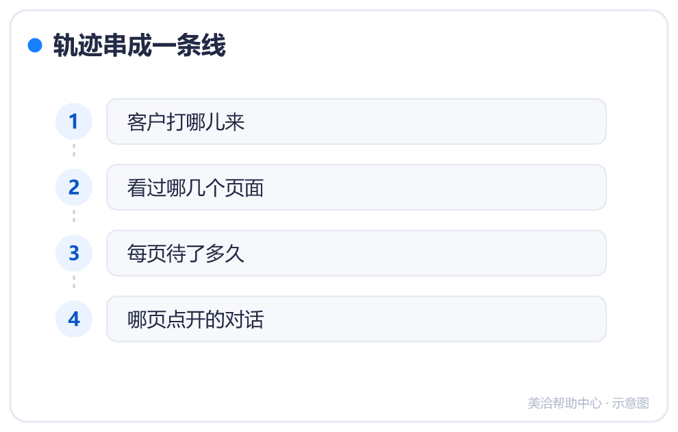 轨迹串成一条线