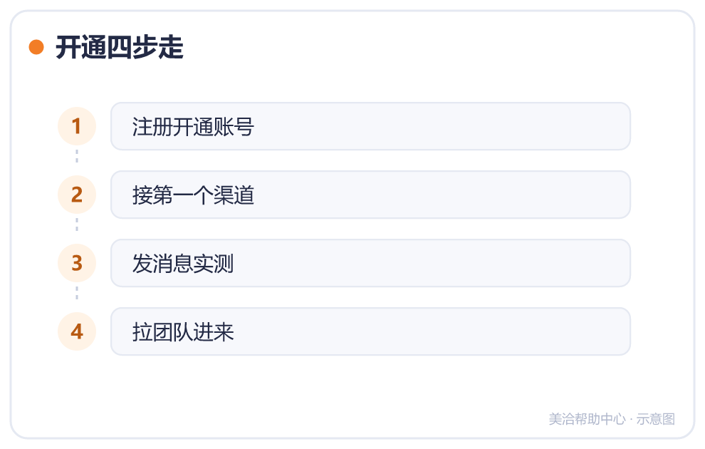 开通四步走