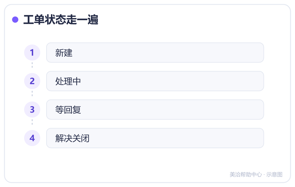 工单状态走一遍