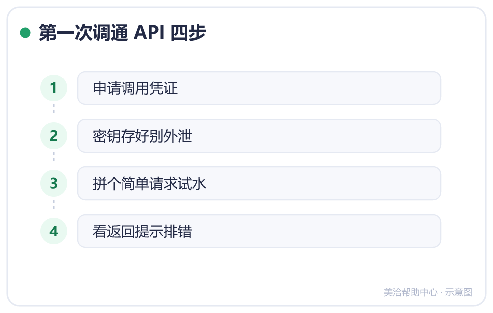 第一次调通 API 四步