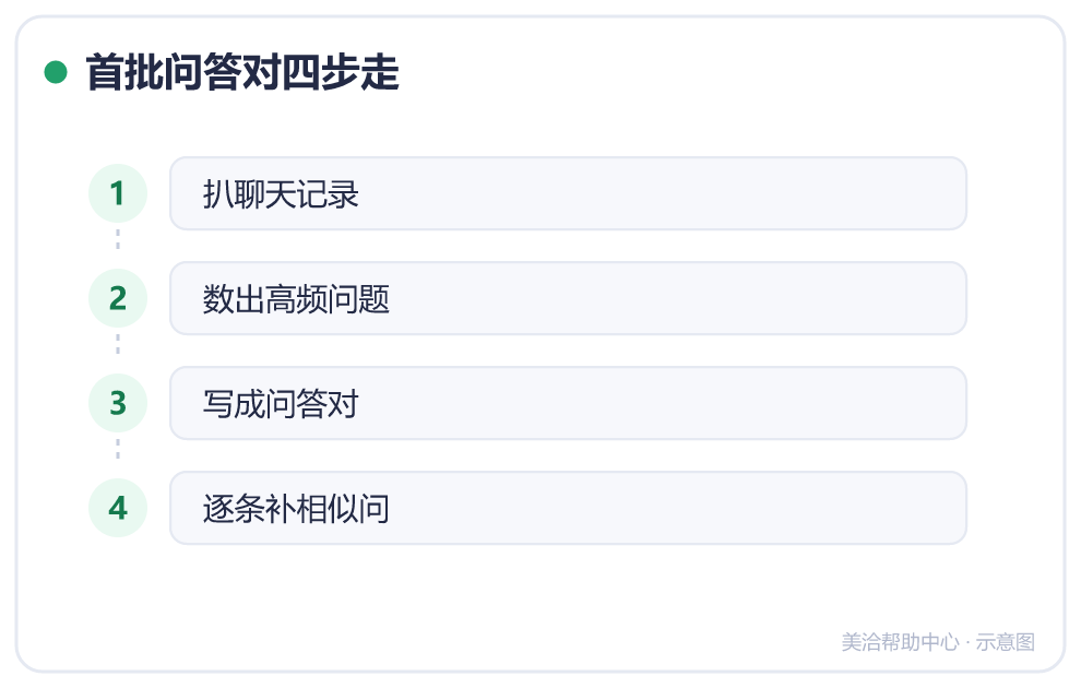 首批问答对四步走