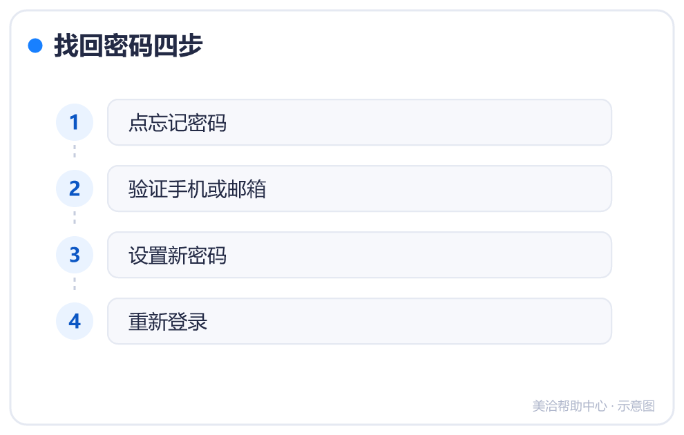 找回密码四步