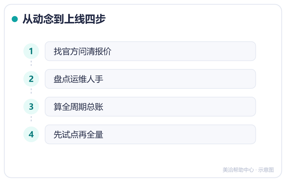 从动念到上线四步
