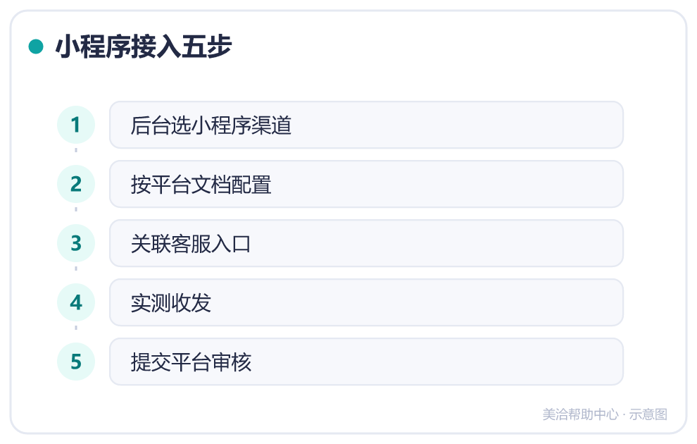 小程序接入五步