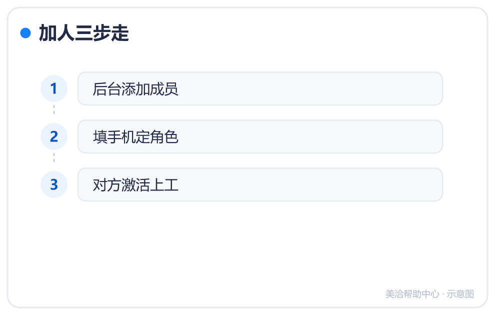加人三步走