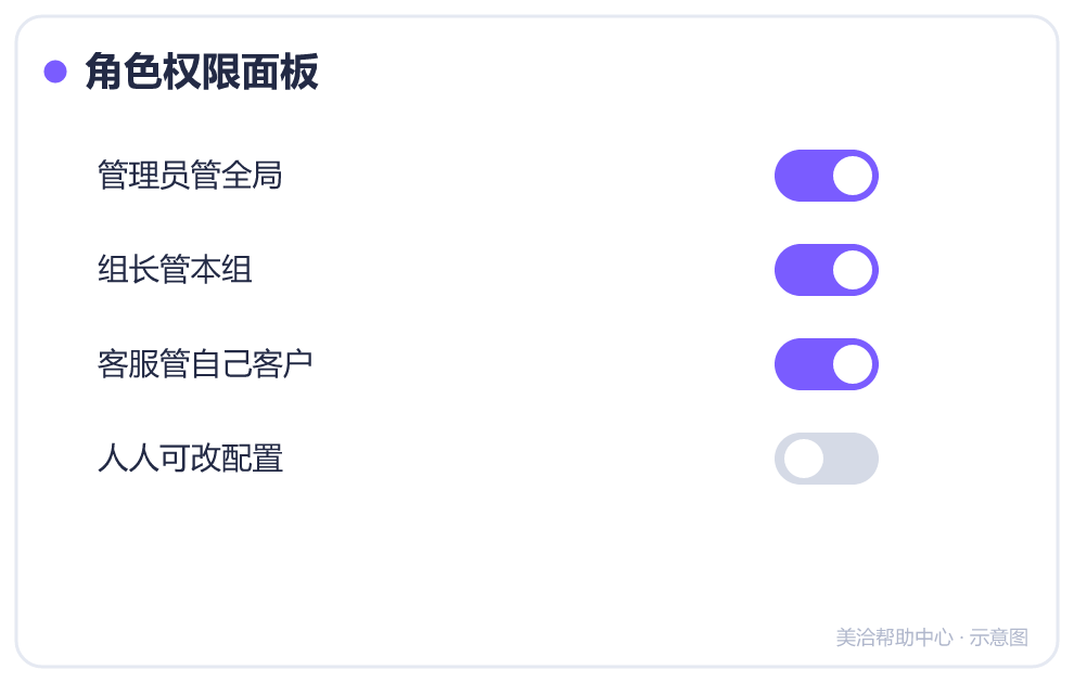 角色权限面板