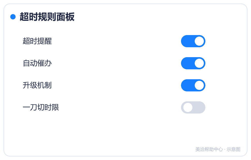 超时规则面板