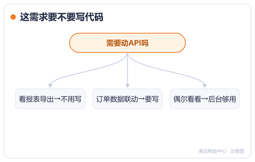 这需求要不要写代码