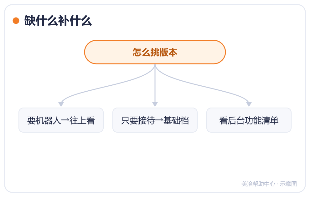 缺什么补什么