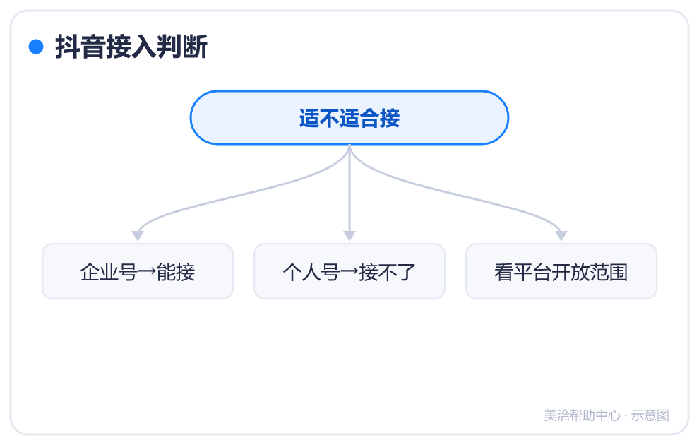 抖音接入判断