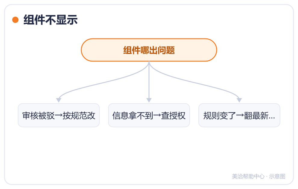 组件不显示