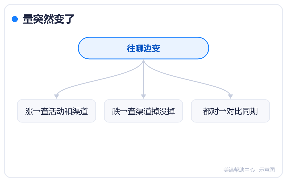 量突然变了
