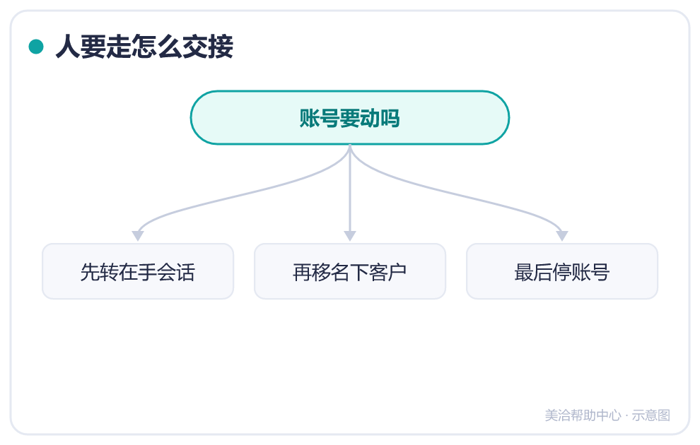 人要走怎么交接