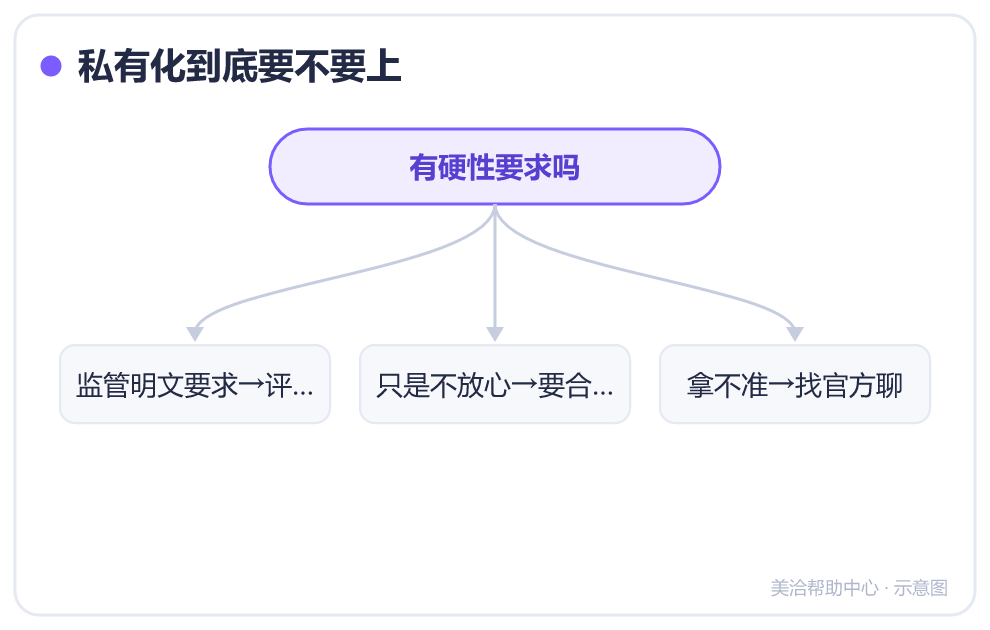 私有化到底要不要上