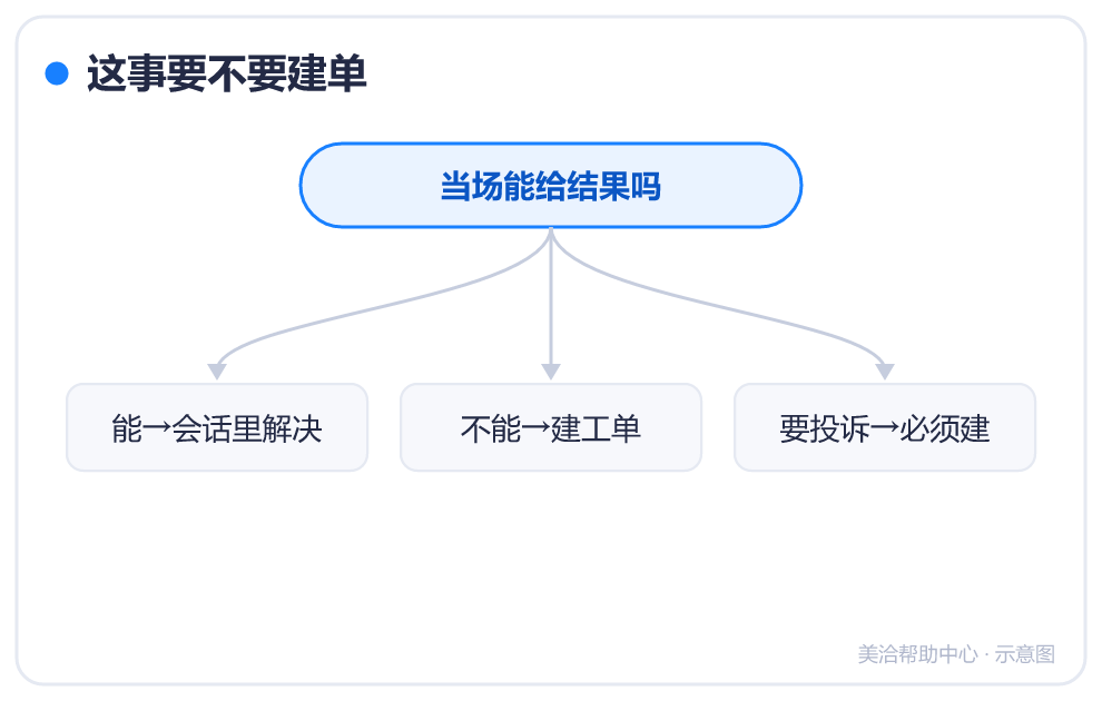 这事要不要建单