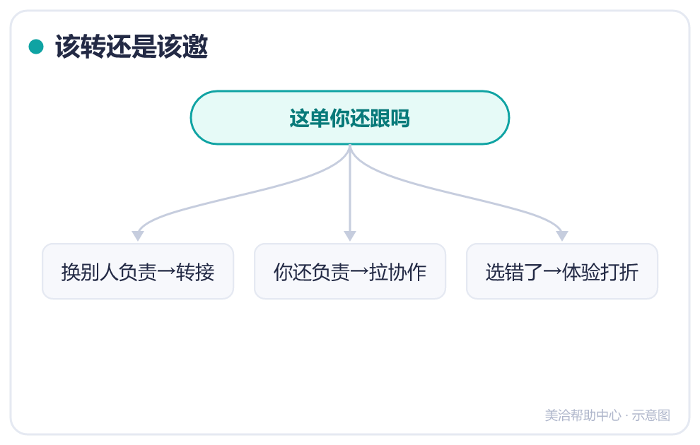 该转还是该邀