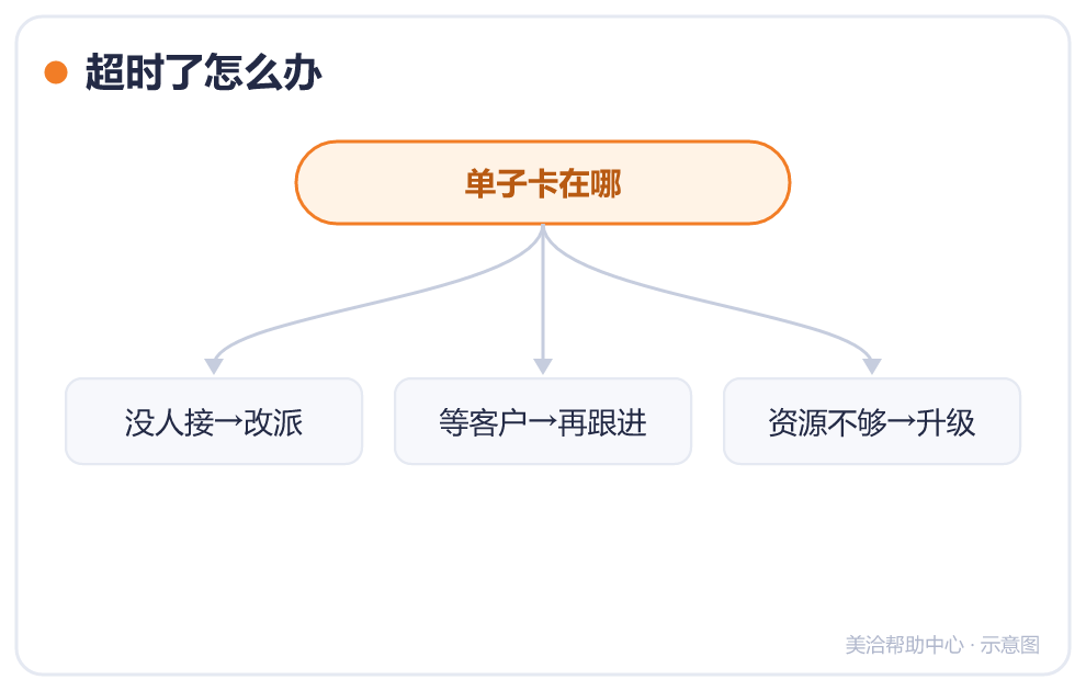 超时了怎么办