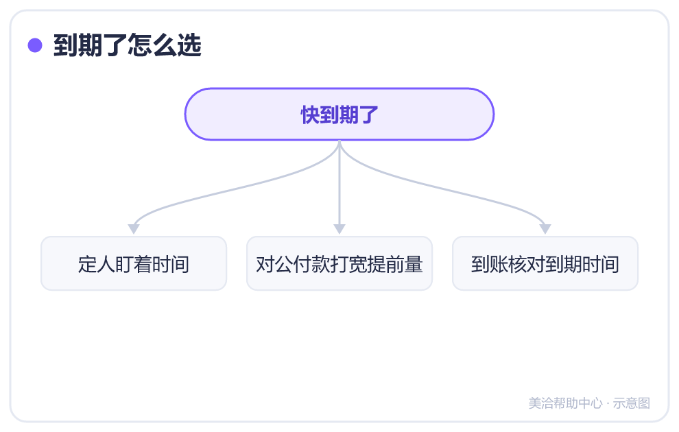 到期了怎么选