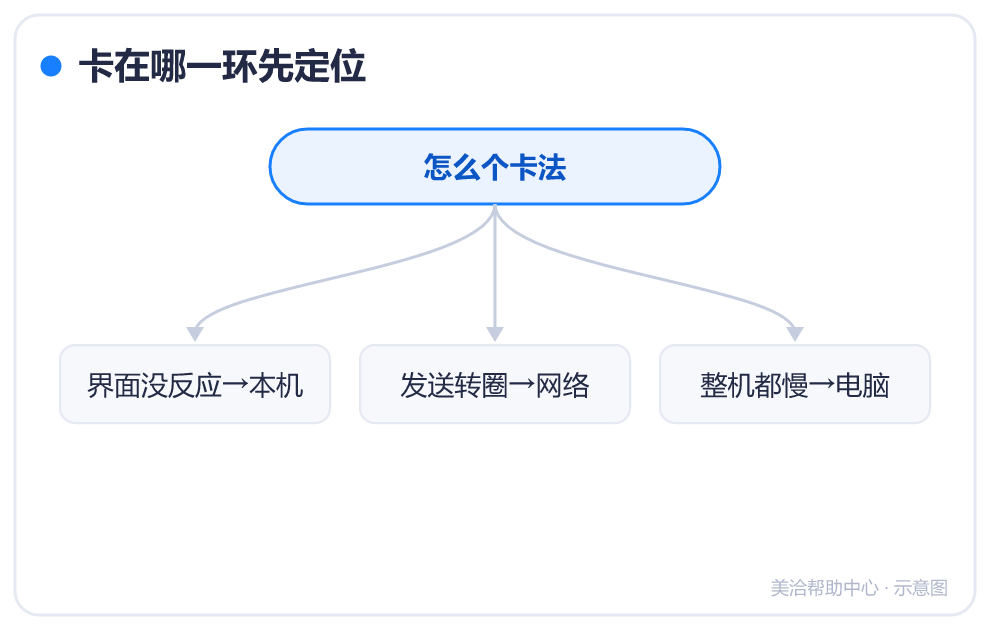 卡在哪一环先定位