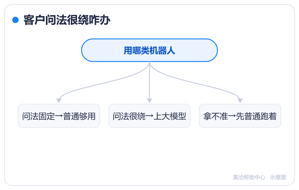 客户问法很绕咋办