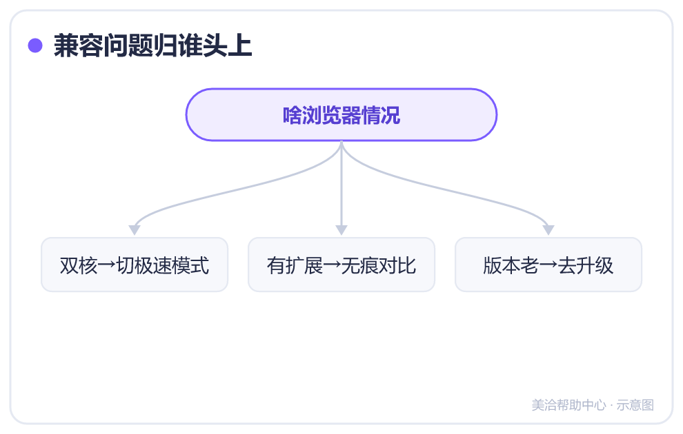 兼容问题归谁头上