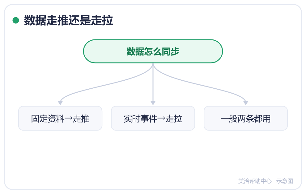 数据走推还是走拉