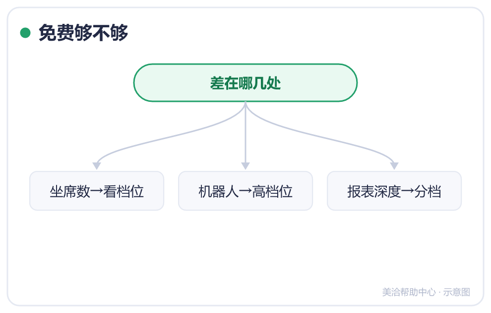 免费够不够