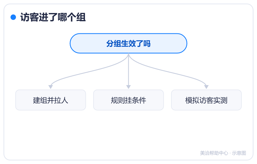 访客进了哪个组