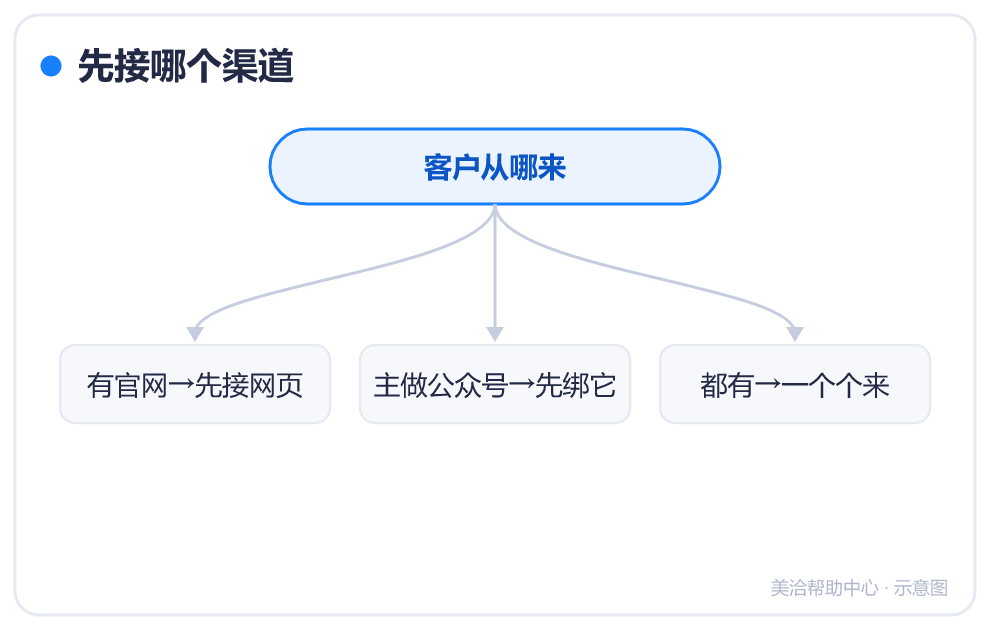 先接哪个渠道