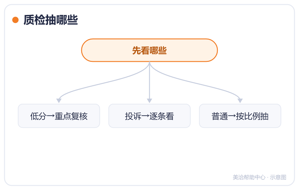 质检抽哪些