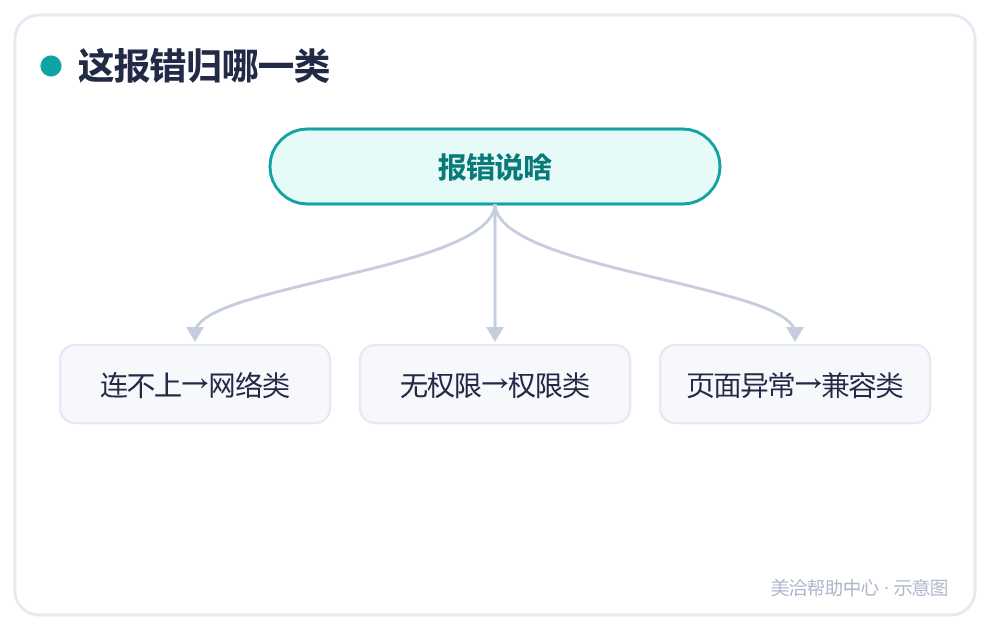 这报错归哪一类