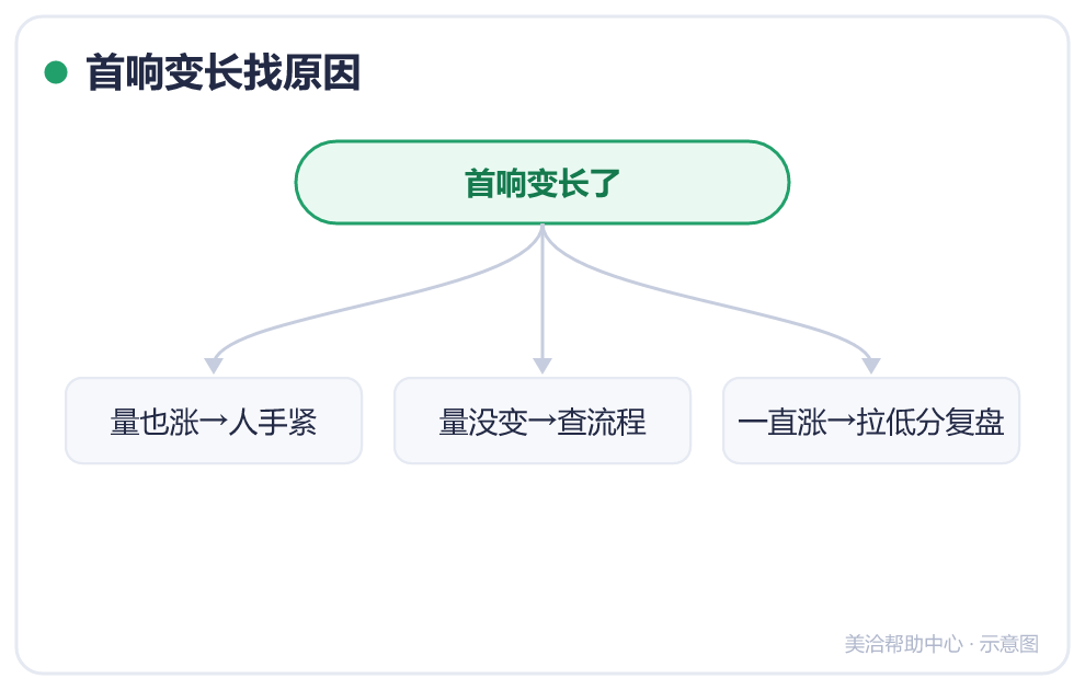 首响变长找原因