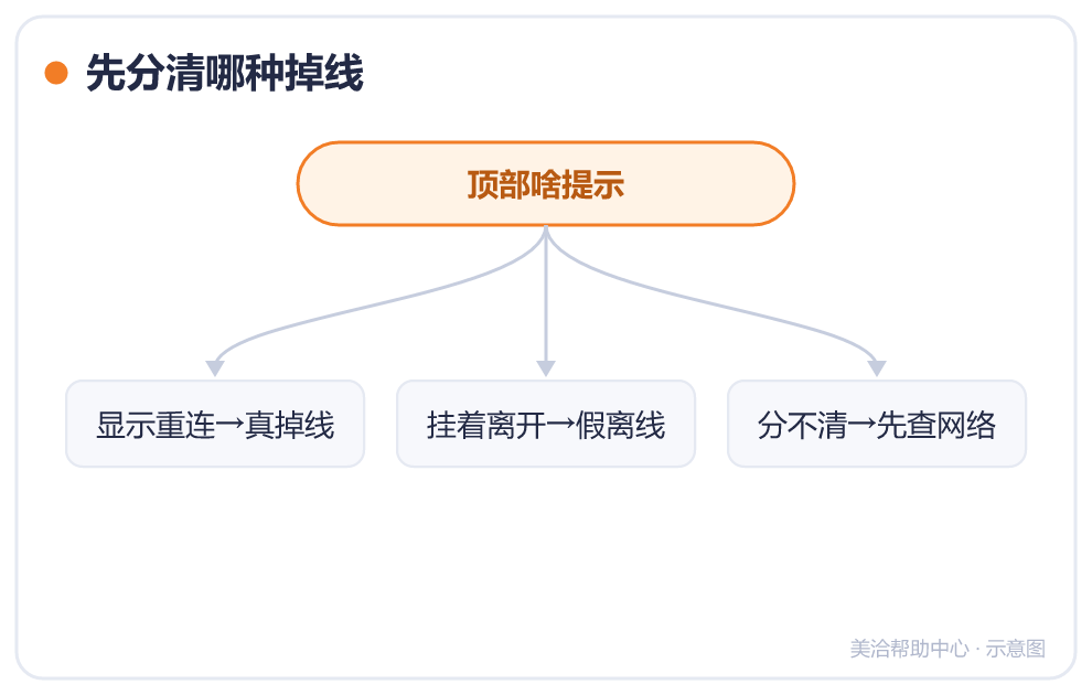 先分清哪种掉线