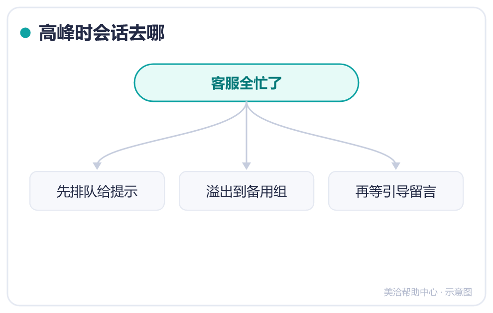 高峰时会话去哪