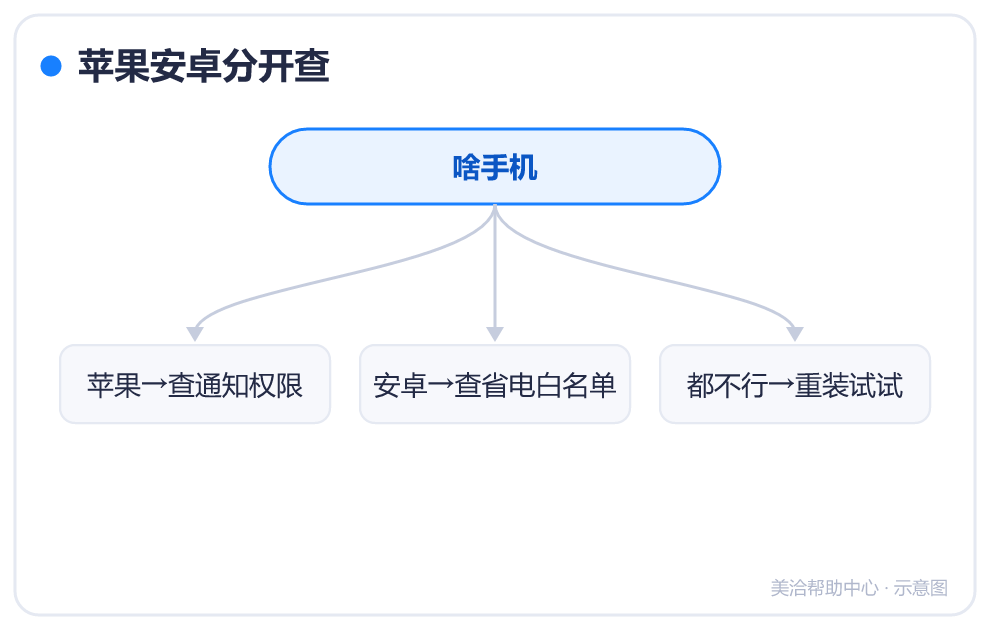 苹果安卓分开查