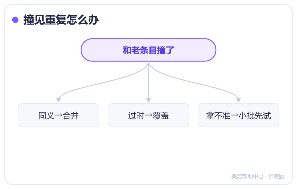 撞见重复怎么办
