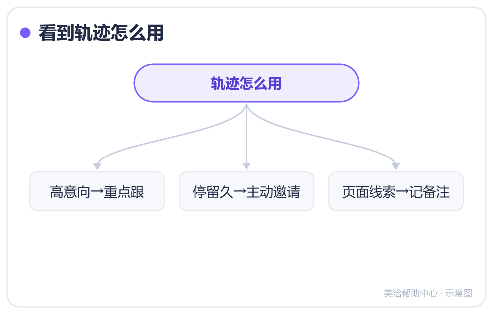 看到轨迹怎么用