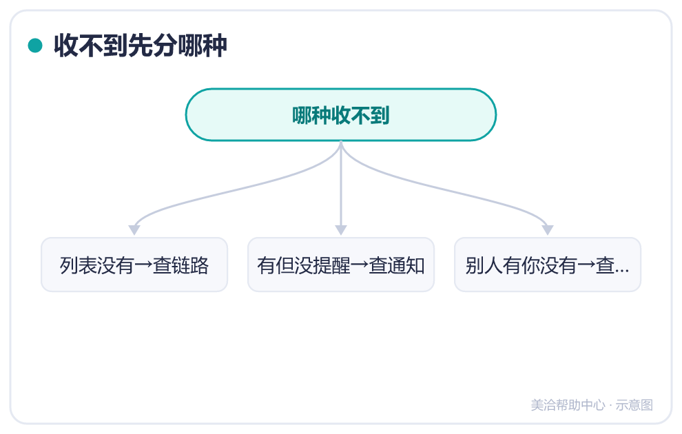 收不到先分哪种