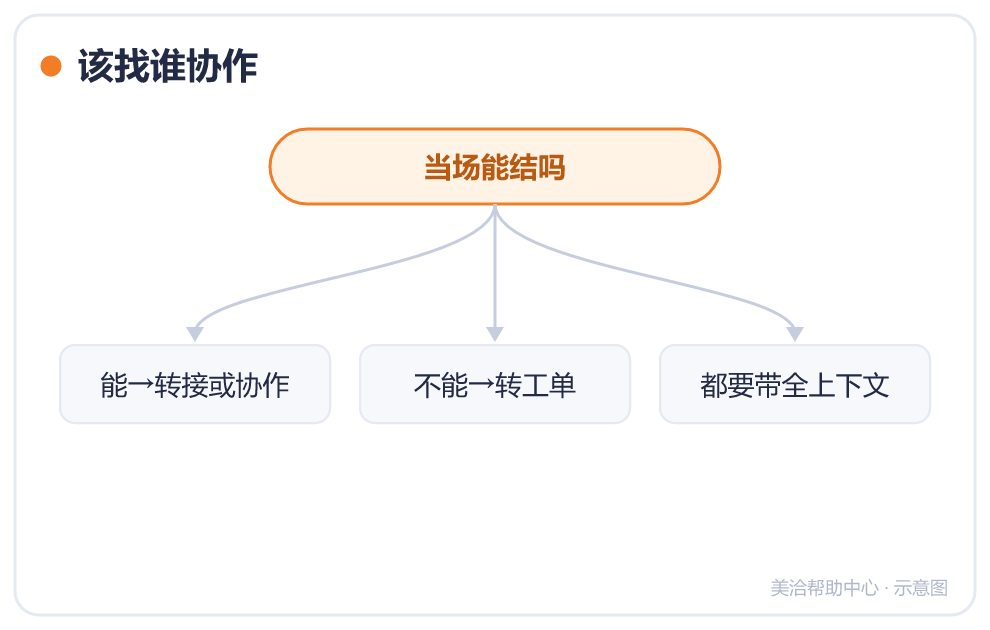 该找谁协作